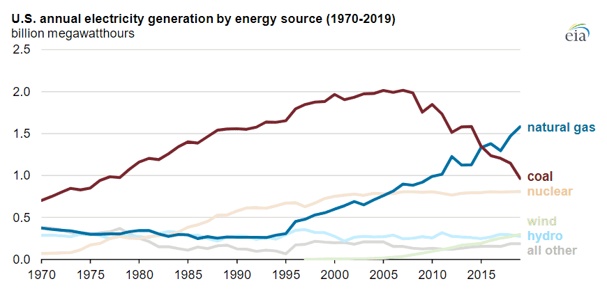 U.S. Coal-Fired Power Generation Dropped to Four-Decade Low in 2019: EIA