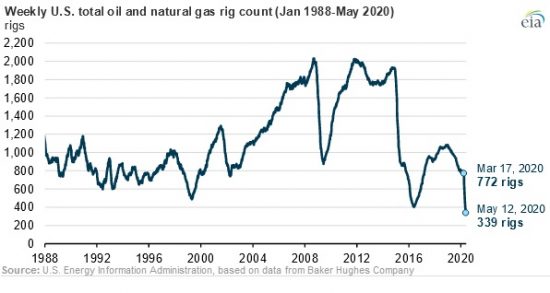 U.S. Active Crude Oil, Natural Gas Rigs Hit Record Low: EIA » EnerKnol