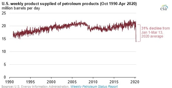 U.S. Petroleum Consumption Hits Record Low Amid COVID-19 Economic Crisis