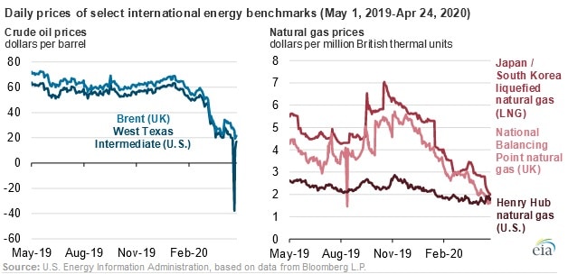 Natural Gas Markets Driven by Regional Factors Compared to Crude Oil