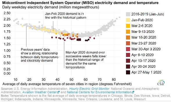 Daily Electricity Demand in U.S. Central Region Drops by Up To 13 Percent Amid COVID-19 Mitigation Efforts: EIA