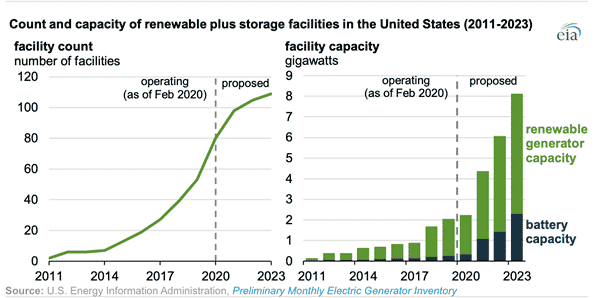 Number of Renewable Projects Co-located With Storage Continue to Grow Across U.S: EIA