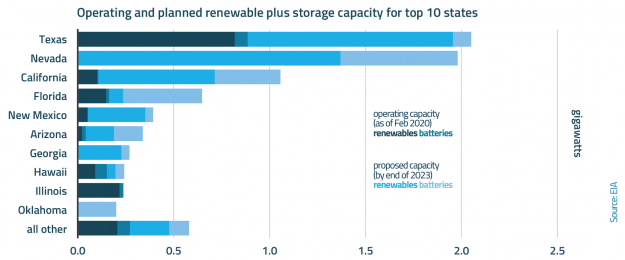 States Weigh Regulatory Constructs to Capitalize on Multiple Grid Roles of Battery Storage States Weigh Regulatory Constructs to Capitalize on Multiple Grid Roles of Battery Storage