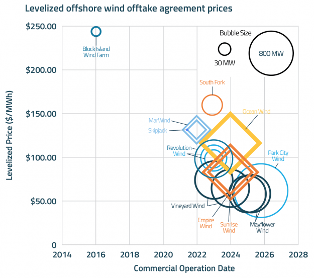 Timely Federal Review Invigorates Offshore Wind Industry Facing Permitting Challenges
