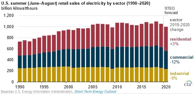 U.S. Summer Electricity Demand Projected to Hit Decade Low