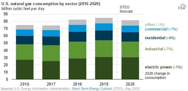 U.S. Natural Gas Consumption Projected to Drop in 2020