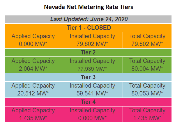 Nevada Opens Fourth Tier of Net Metering Program After Solar Capacity Reaches 80-Megawatt Limit