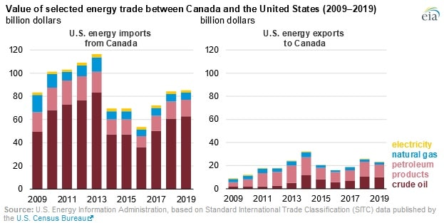 States Canada Imports and Exports Pulse
