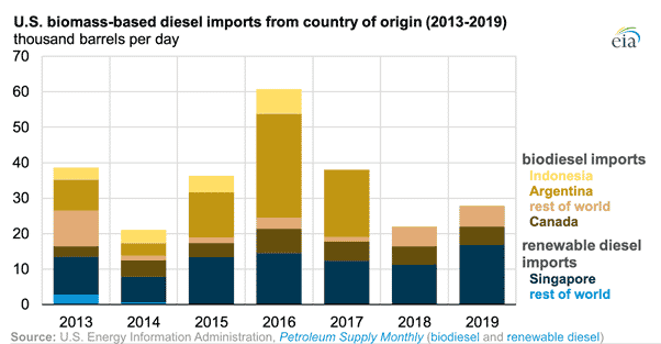 U.S. Biomass-Based Diesel