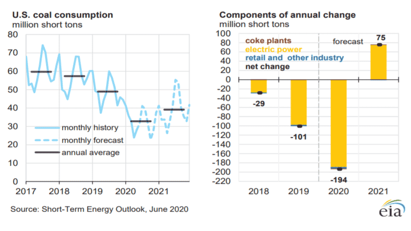 U.S. Coal Consumption 2020