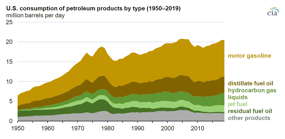 U.S. Petroleum Consumption 2019