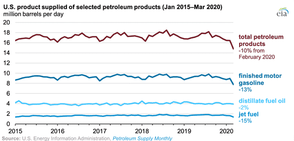 U.S. Petroleum Demand Fell by Near-Record Amounts in March due to COVID-19