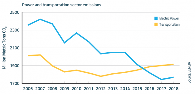 States Pursue Vehicle Emission Standards Despite Federal Rollback