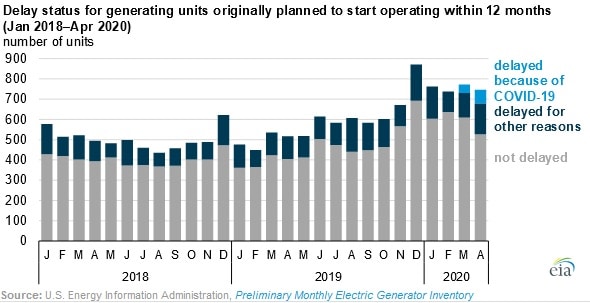 U.S. Electric Generators Attribute 18 Percent of Capacity Delays to COVID-19 Mitigation Efforts