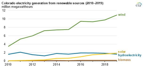 Colorado’s Wind Generation