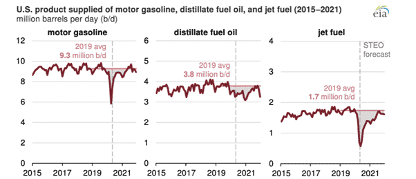 U.S. Petroleum Demand Dips to Below 2019 Levels Due to COVID-Mitigation Efforts: EIA