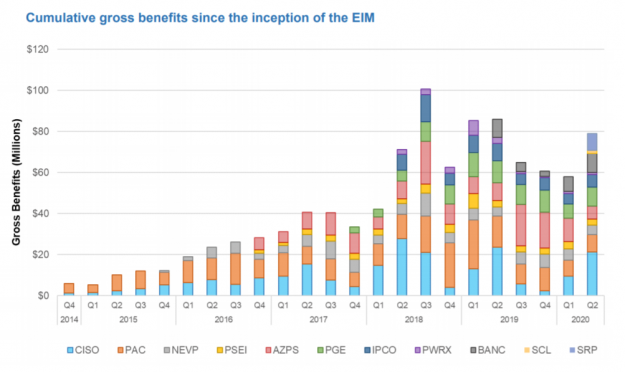 Western EIM Benefits Q2 2020