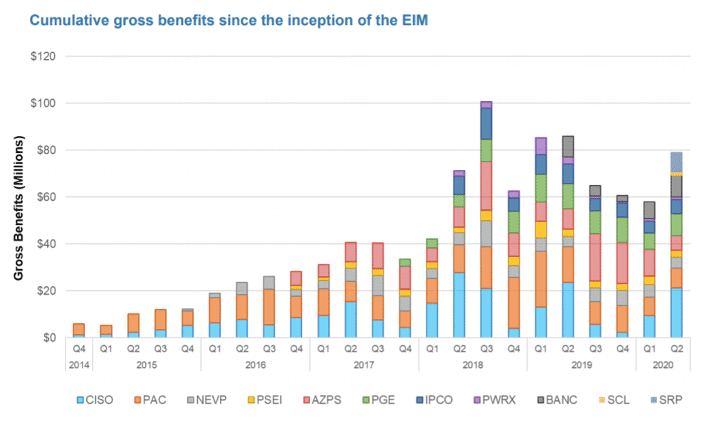 Western EIM Benefits Q2 2020