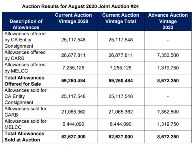 California Carbon Auction Rebounds, Generates $475 Million