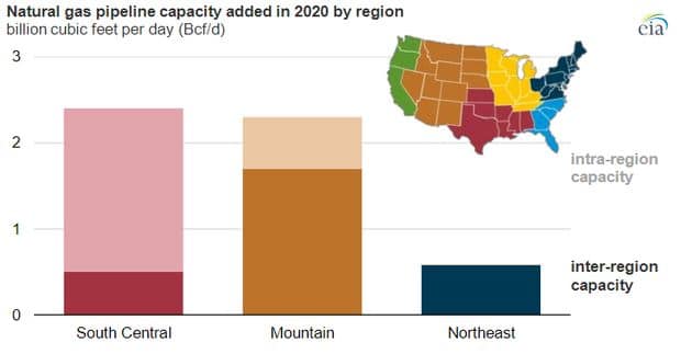 U.S. Added 5 Billion Cubic Feet Per Day of Gas Pipeline Capacity in First Half of 2020: EIA