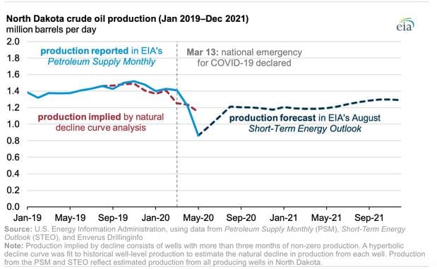 North Dakota Crude Oil Output Fell Beyond Natural Declines Driven by Low Prices: EIA