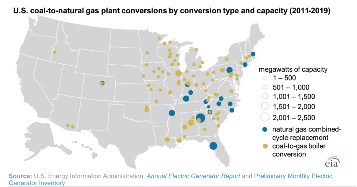 U.S. Power Plants Switched From Coal to Natural Gas