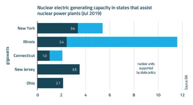 EnerKnol's Visual Primer - Ohio Nuclear Bailout Scandal Stirs Up Questions Over Ratepayer Subsidies for Aging Power Plants