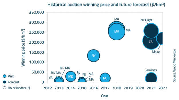 U.S. Offshore Wind Industry Makes Strides as East Coast States Plan 5 Gigawatts of New Capacity