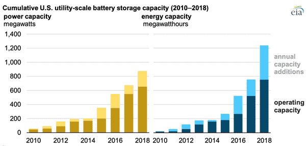 U.U.S. Installed Battery Storage Capacity Increased More Than Tenfold Over the Last Decade