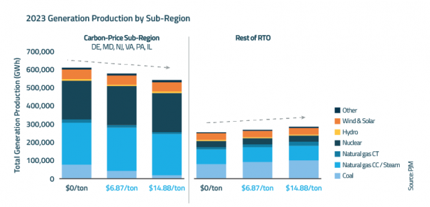 Increased Focus on Clean Energy Prompts Wholesale Power Markets to Weigh Carbon Pricing