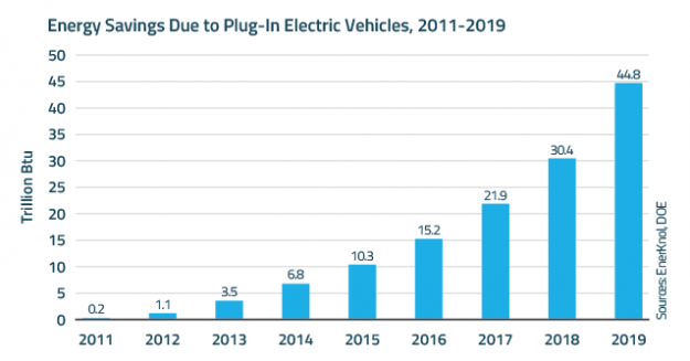 Electric Vehicle Charging Programs