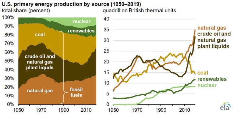Fossil Fuels Account for 80 Percent of U.S. Energy Production, Consumption: EIA