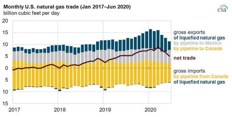 U.S. Natural Gas Exports Decline Amid Economic Slowdown Caused by COVID-19: EIA