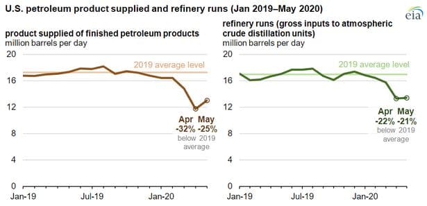 Changes in Petroleum Demand Lead to Operational Adjustments at U.S. Refineries: EIA