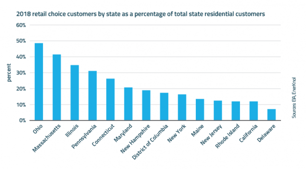 Visual Primer: Retail Energy Market Regulations Evolve to Help Customers Make Informed Choices