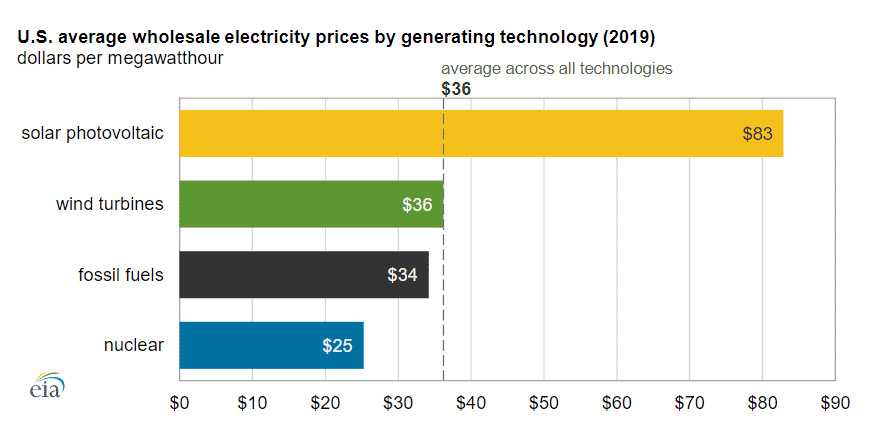 Wholesale Price of Solar Power More Than Double The Price Paid to Other Technologies in 2019: EIA