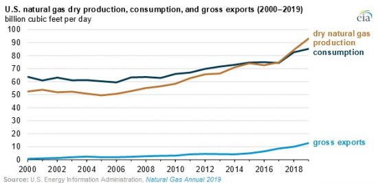U.S. Natural Gas Production Reached New High in 2019: EIA » EnerKnol