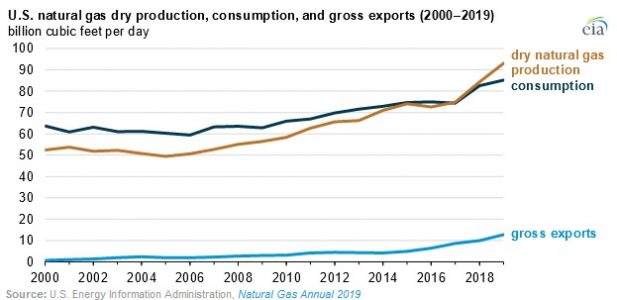 U.S. Natural Gas Production Reached New High in 2019: EIA » EnerKnol