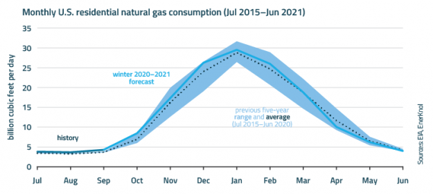 State Regulators Scrutinize Gas Utility Planning to Align With Climate Goals