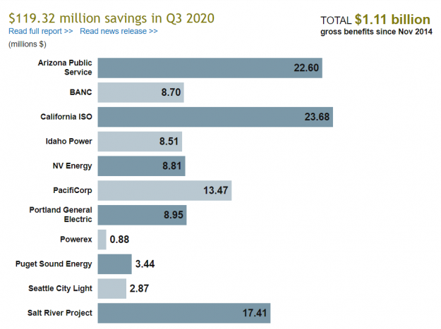 Western EIM Benefits Q3 2020