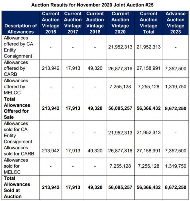 California’s Twenty-Fifth Carbon Auction Generates $590 Million California’s Twenty-Fifth Carbon Auction Generates $590 Million
