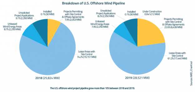U.S. Offshore Wind Industry Update