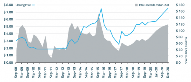 Visual Primer: Northeastern Regional Carbon Market Gets A Boost With New Members