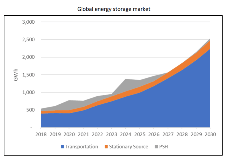 Global U.S. Energy Department Releases Roadmap for 10-Year Energy Storage ProgramStorage Market