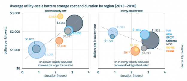 Policy Primer: Energy Storage Gains Prominence to Foster Grid Reliability Policy Primer: Energy Storage Gains Prominence to Foster Grid Reliability
