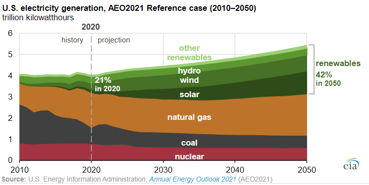 Renewables to Outpace Natural Gas to Become Predominant Electricity Source in 2030: EIA