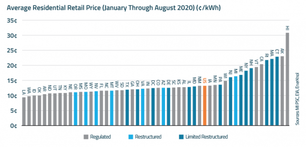 Policy Primer: Competitive Retail Electricity Markets