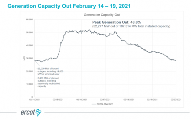 ERCOT Holds Emergency Board Meeting In Light of Sweeping Power Failures Across Texas