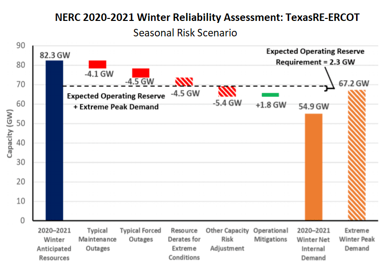 EnerKnol Special Report: Texas Outages Raise Questions About ERCOT’s Reliability