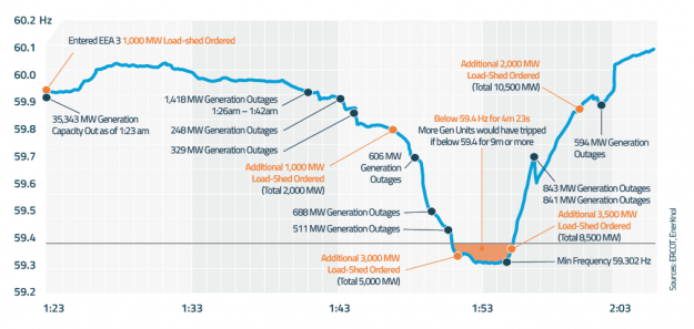 Visual Primer: Texas Power Outages Draw Scrutiny into Grid Operator’s Market Design and Reliability Visual Primer: Texas Power Outages Draw Scrutiny into Grid Operator’s Market Design and Reliability